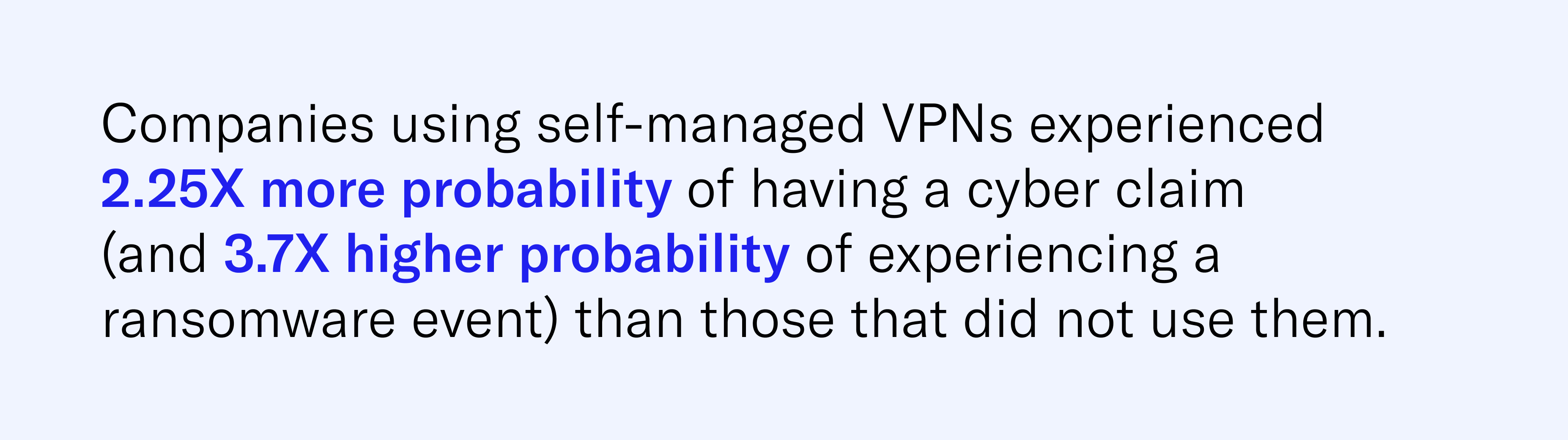 Companies using self-managed VPNs experienced 2.25X more probability of having a cyber claim (and 3.7X higher probability of experiencing a ransomware event) than those that did not use them. 