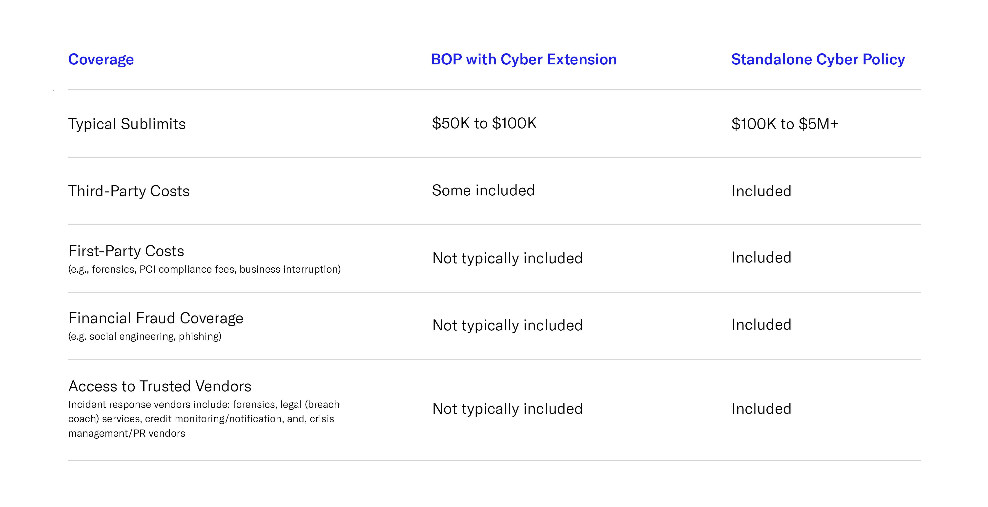 BOP Cyber Extension vs. Standalone Cyber Insurance